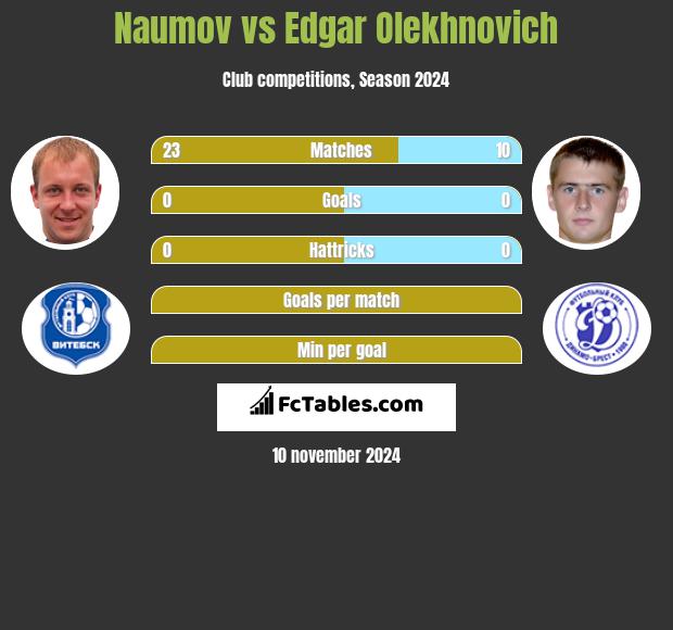 Naumov vs Edgar Olekhnovich h2h player stats