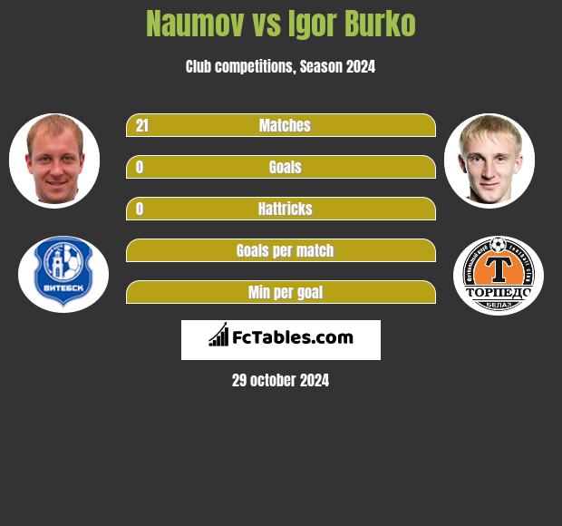 Naumov vs Igor Burko h2h player stats