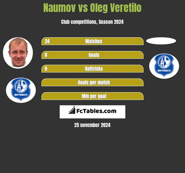 Naumov vs Oleg Wierietiło h2h player stats