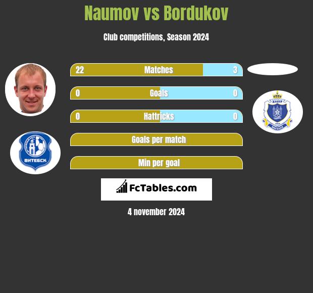 Naumov vs Bordukov h2h player stats