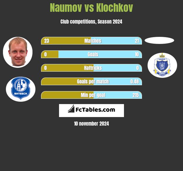 Naumov vs Klochkov h2h player stats