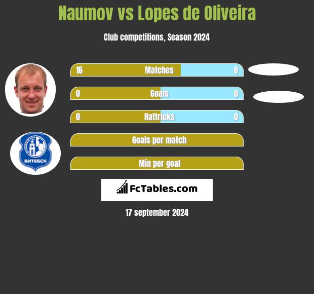 Naumov vs Lopes de Oliveira h2h player stats