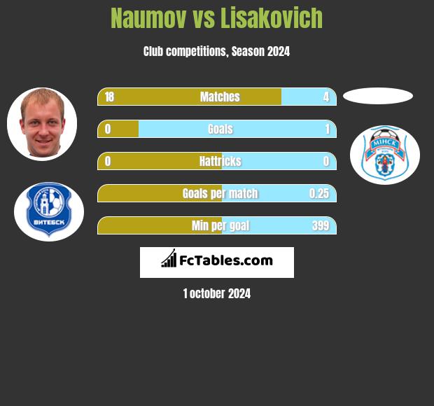 Naumov vs Lisakovich h2h player stats