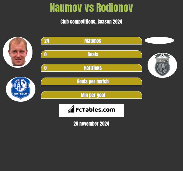 Naumov vs Rodionov h2h player stats