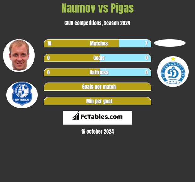 Naumov vs Pigas h2h player stats