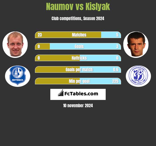 Naumov vs Kislyak h2h player stats