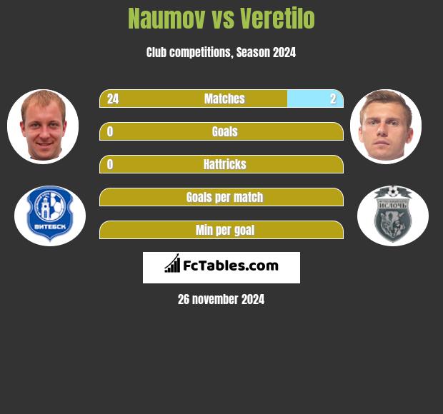 Naumov vs Veretilo h2h player stats