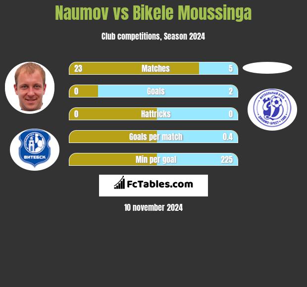 Naumov vs Bikele Moussinga h2h player stats