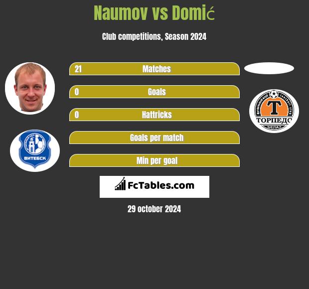 Naumov vs Domić h2h player stats