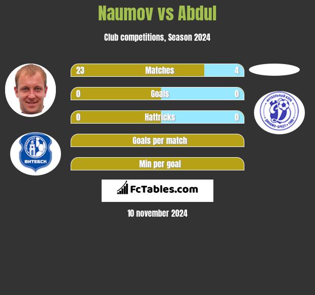 Naumov vs Abdul h2h player stats