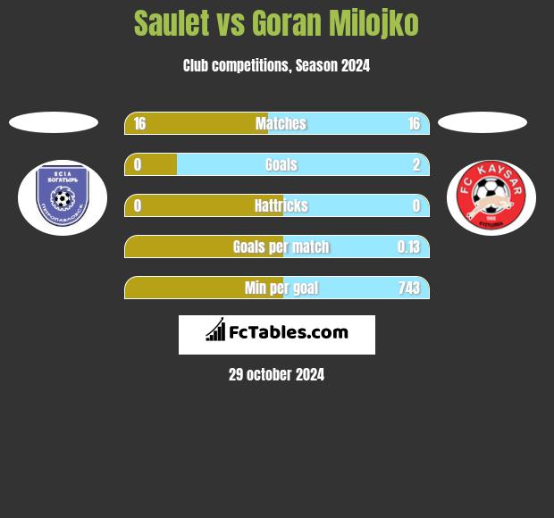 Saulet vs Goran Milojko h2h player stats