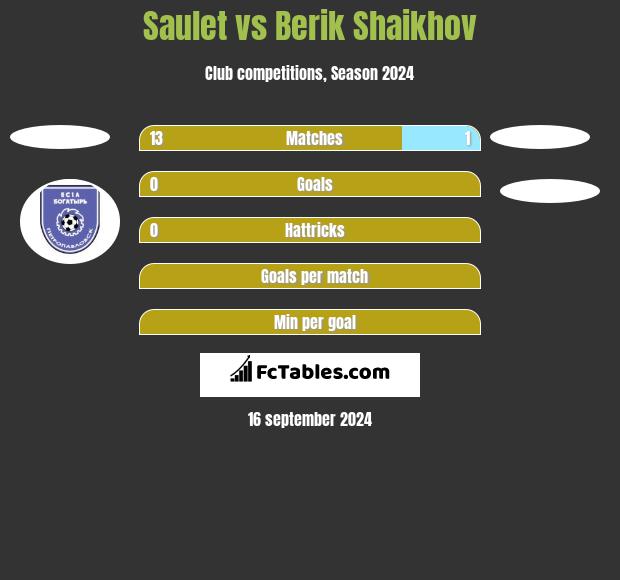 Saulet vs Berik Shaikhov h2h player stats