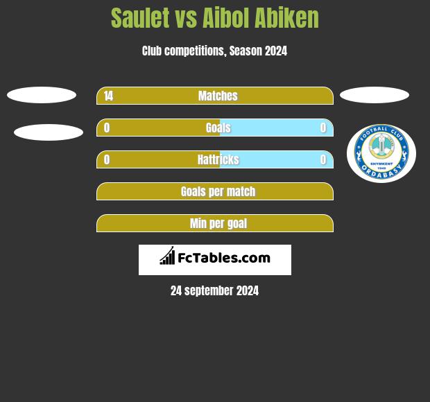 Saulet vs Aibol Abiken h2h player stats