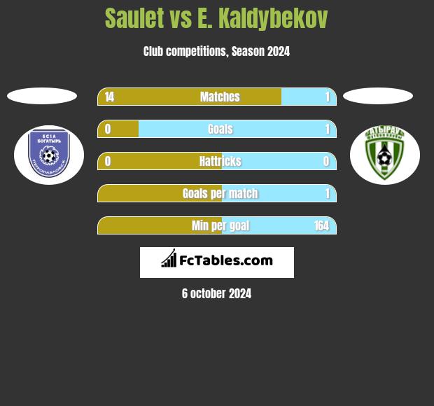 Saulet vs E. Kaldybekov h2h player stats