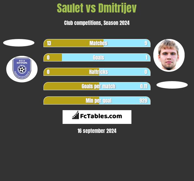 Saulet vs Dmitrijev h2h player stats