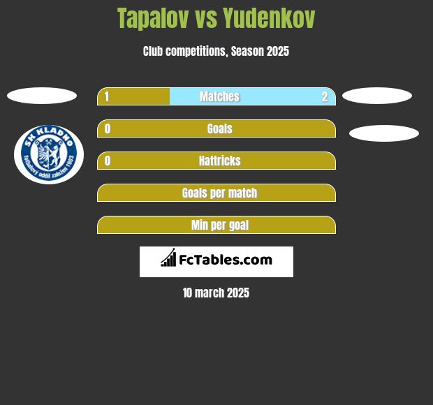 Tapalov vs Yudenkov h2h player stats