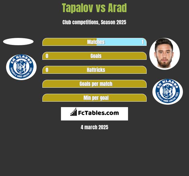 Tapalov vs Arad h2h player stats