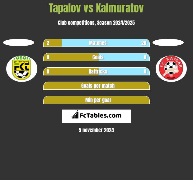 Tapalov vs Kalmuratov h2h player stats