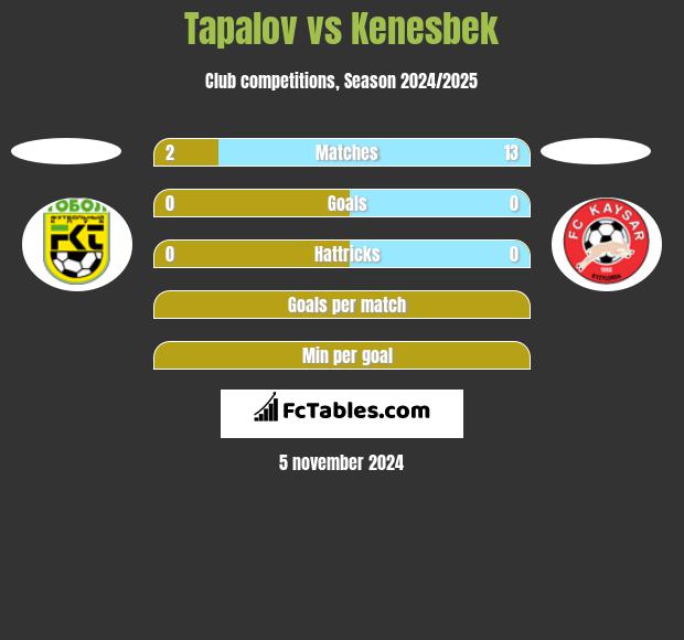 Tapalov vs Kenesbek h2h player stats