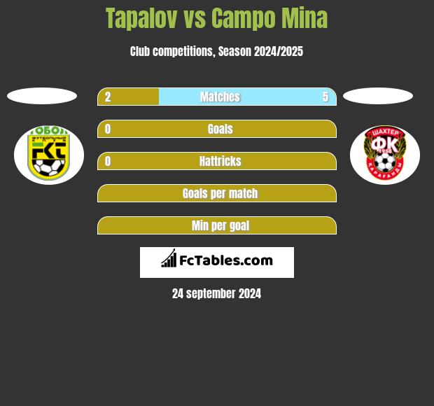 Tapalov vs Campo Mina h2h player stats