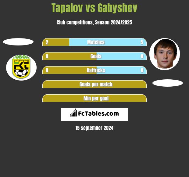 Tapalov vs Gabyshev h2h player stats