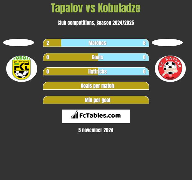 Tapalov vs Kobuladze h2h player stats