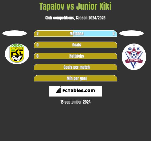 Tapalov vs Junior Kiki h2h player stats