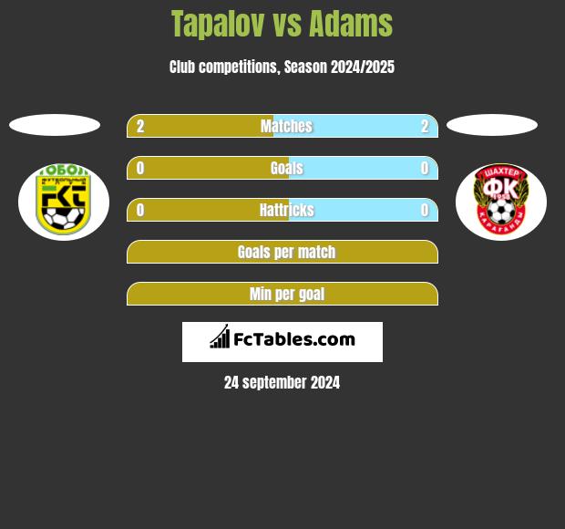 Tapalov vs Adams h2h player stats