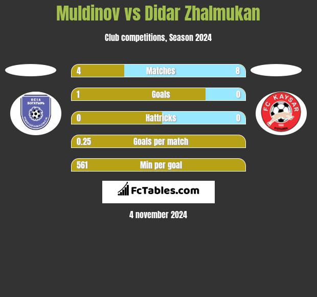 Muldinov vs Didar Zhalmukan h2h player stats