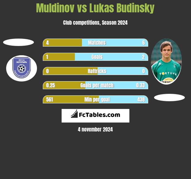 Muldinov vs Lukas Budinsky h2h player stats