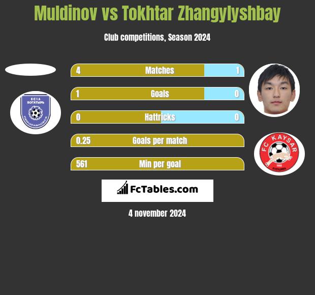 Muldinov vs Tokhtar Zhangylyshbay h2h player stats