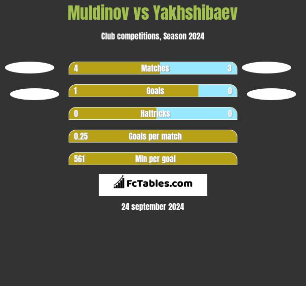 Muldinov vs Yakhshibaev h2h player stats