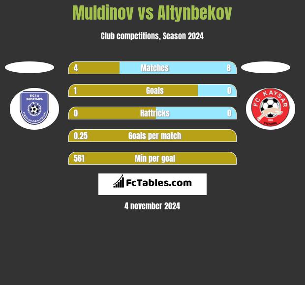 Muldinov vs Altynbekov h2h player stats