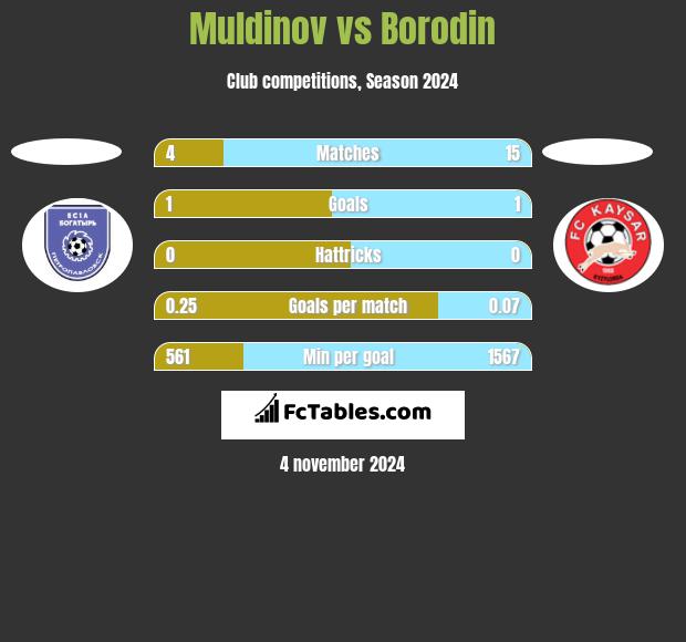 Muldinov vs Borodin h2h player stats