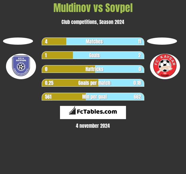 Muldinov vs Sovpel h2h player stats