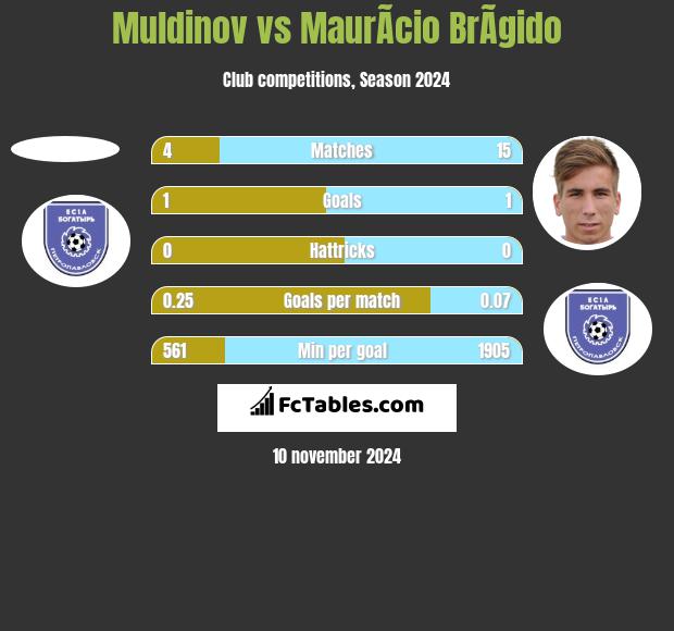 Muldinov vs MaurÃ­cio BrÃ­gido h2h player stats