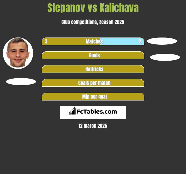 Stepanov vs Kalichava h2h player stats