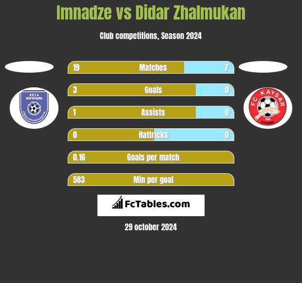 Imnadze vs Didar Zhalmukan h2h player stats