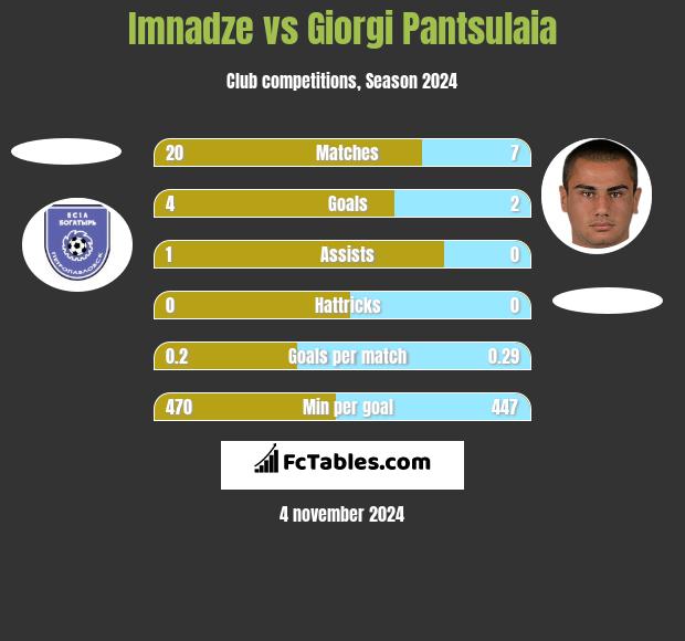 Imnadze vs Giorgi Pantsulaia h2h player stats