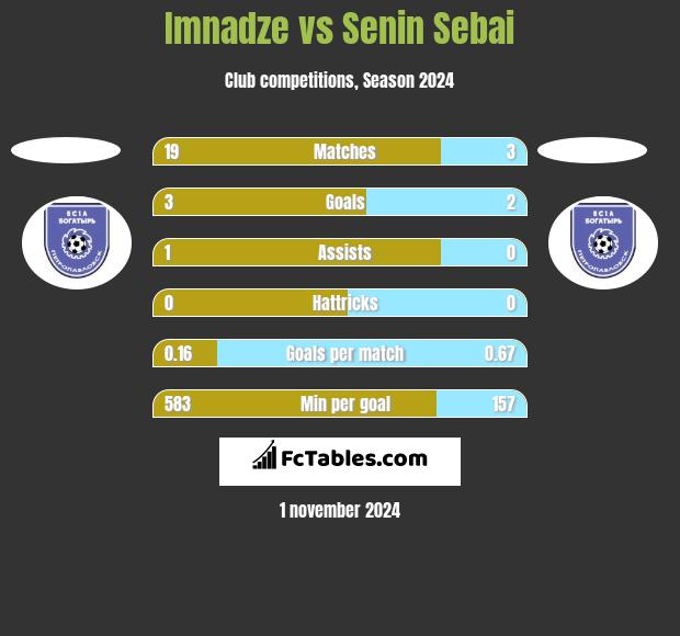 Imnadze vs Senin Sebai h2h player stats