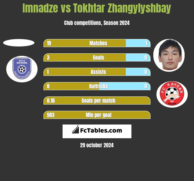 Imnadze vs Tokhtar Zhangylyshbay h2h player stats