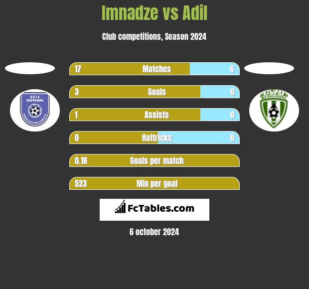 Imnadze vs Adil h2h player stats