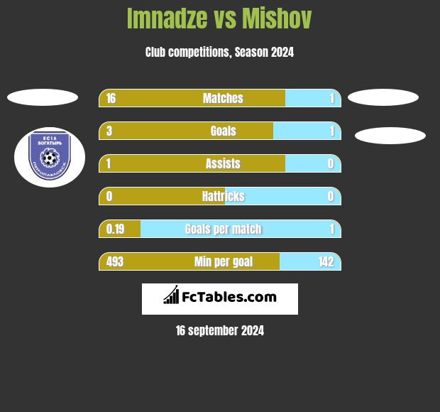 Imnadze vs Mishov h2h player stats