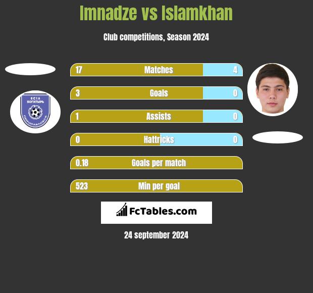 Imnadze vs Islamkhan h2h player stats