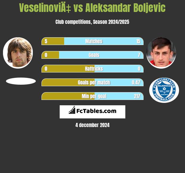 VeselinoviÄ‡ vs Aleksandar Boljevic h2h player stats