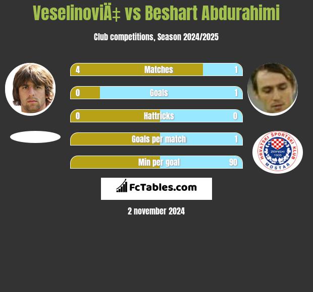 VeselinoviÄ‡ vs Beshart Abdurahimi h2h player stats