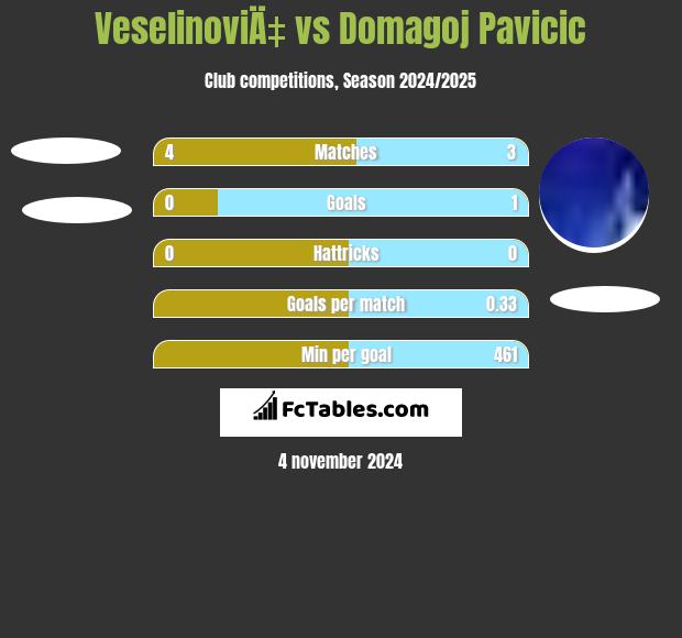 VeselinoviÄ‡ vs Domagoj Pavicic h2h player stats