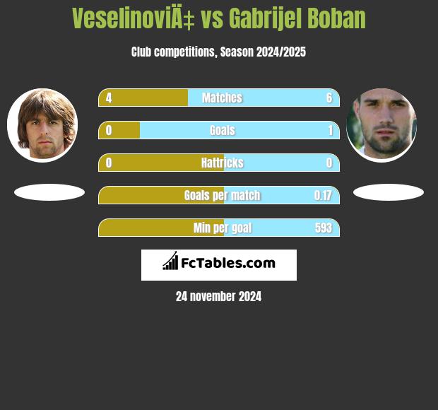 VeselinoviÄ‡ vs Gabrijel Boban h2h player stats