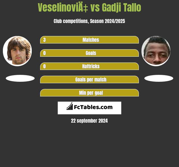 VeselinoviÄ‡ vs Gadji Tallo h2h player stats