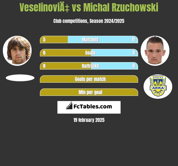 VeselinoviÄ‡ vs Michal Rzuchowski h2h player stats